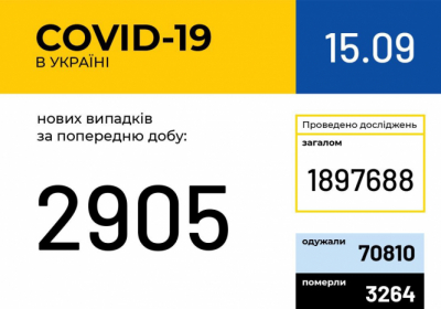 В Україні зафіксовано 2 905 нових випадків коронавірусної хвороби COVID-19