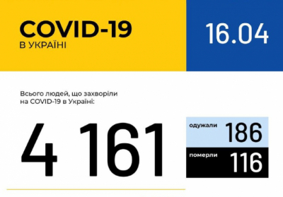В Украине зафиксировано 4161 случай коронавирусной болезни COVID-19
