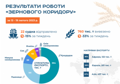 Вивіз агропродукції з портів України за тиждень скоротився на 33% – УКАБ
