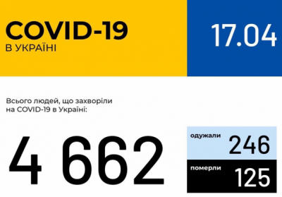 В Україні зафіксовано 4662 випадки коронавірусної хвороби COVID-19 
