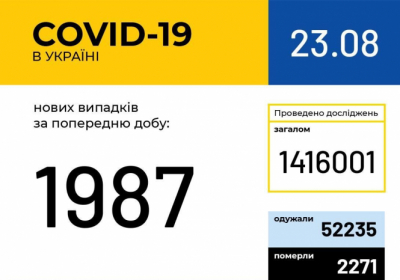 В Украине зафиксировано 1987 новых случаев коронавирусной болезни COVID-19