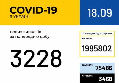 В Україні зафіксовано 3 228 нових випадків коронавірусної хвороби COVID-19