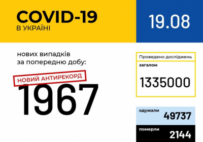 В Украине зафиксировано 1967 новых случаев коронавирусной болезни COVID-19