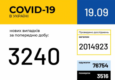 В Україні зафіксовано 3 240 нових випадків коронавірусної хвороби COVID-19