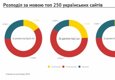 Положение украинского языка в отечественном интернете, - инфографика