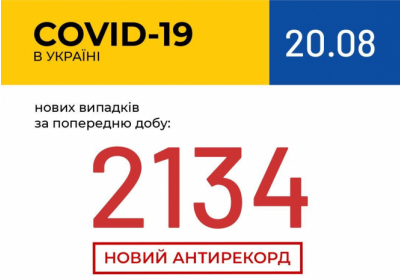 В Украине зафиксировано 2134 новых случая коронавирусной болезни COVID-19