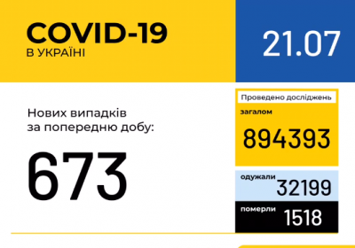 В Украине зафиксировано 673 новых случая коронавирусной болезни COVID-19