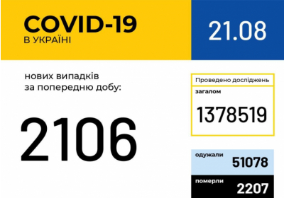 В Украине зафиксировано 2106 новых случаев коронавирусной болезни COVID-19