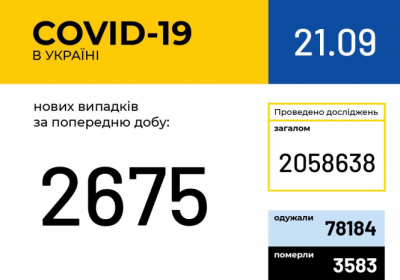 В Украине зафиксировано 2675 новых случаев коронавирусной болезни COVID-19