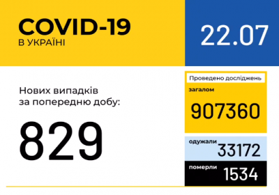 В Украине зафиксировано 829 новых случаев коронавирусной болезни COVID-19