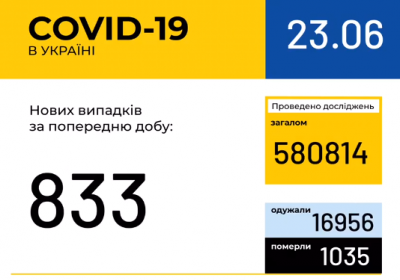 В Україні зафіксовано 833 випадки коронавірусної хвороби COVID-19 
