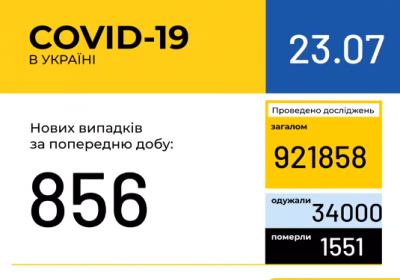 В Украине зафиксировано 856 новых случаев коронавирусной болезни COVID-19