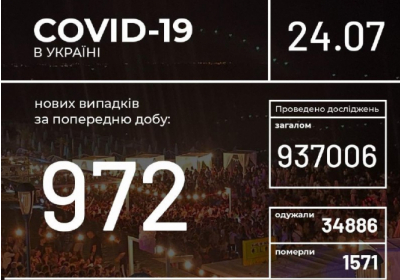В Украине зафиксировано 972 новых случая коронавирусной болезни COVID-19