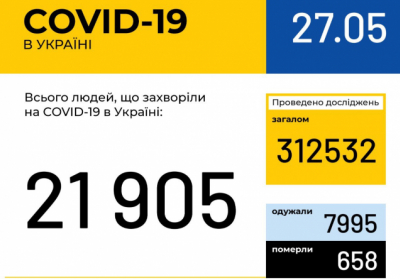 В Украине зафиксировано 21905 случаев коронавирусной болезни COVID-19