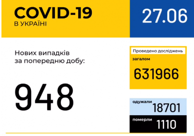 В Україні зафіксовано 948 нових випадків коронавірусної хвороби COVID-19 