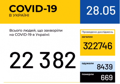 В Україні зафіксовано 22382 випадки коронавірусної хвороби COVID-19 