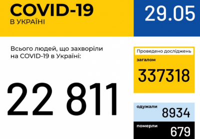 В Україні зафіксовано 22 811 випадків коронавірусної хвороби COVID-19 