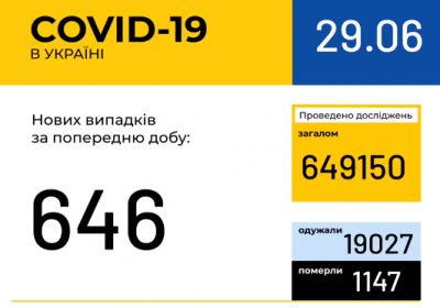 В Україні зафіксовано 646 нових випадків коронавірусної хвороби COVID-19 
