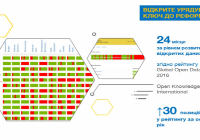 За рік Україна піднялася на 30 позицій в рейтингу відкритості державних даних
