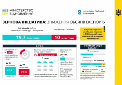 Україна у січні експортувала на 25% менше агропродукції, ніж у грудні — Мінінфраструктури