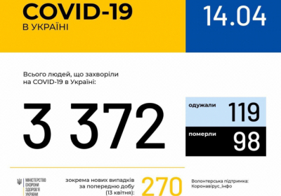 В Україні зафіксовано 3372 випадки коронавірусної хвороби COVID-19 