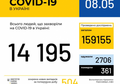 В Украине зафиксировано 14 710 случаев коронавирусной болезни COVID-19