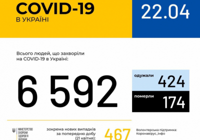 В Україні зафіксовано 6592 випадки коронавірусної хвороби COVID-19 