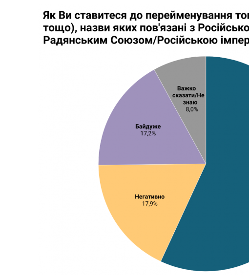 Більшість українців підтримують дерусіфікацію - опитування
