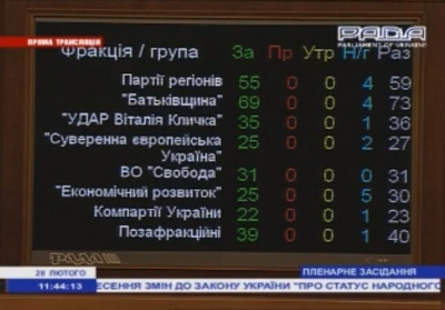 Результати голосування за скасування депутатських пільг.