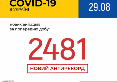 В Украине зафиксировано 2 481 новых случая коронавирусной болезни COVID-19