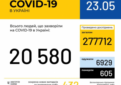 В Україні зафіксовано 20 580 випадків коронавірусної хвороби COVID-19 
