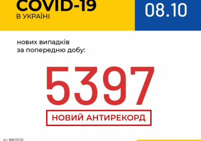 В Україні зафіксовано 5 397 нових випадків коронавірусної хвороби COVID-19 
