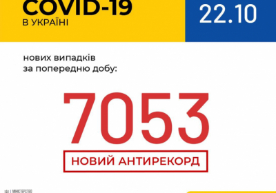 В Україні зафіксовано 7 053 нових випадки коронавірусної хвороби COVID-19