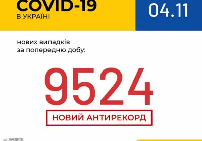 В Украине зафиксировано 9524 новых случаев коронавирусной болезни COVID-19