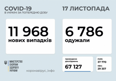 В Україні зафіксовано 11 968 нових випадків коронавірусної хвороби COVID-19