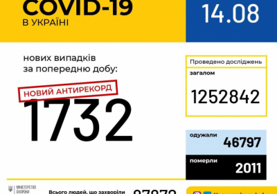 В Україні зафіксовано 1732 нові випадки коронавірусної хвороби COVID-19 