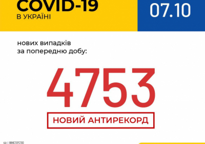 В Україні зафіксовано 4 753 нових випадки коронавірусної хвороби COVID-19 