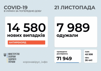 В Украине зафиксировано 14 580 новых случаев коронавирусной болезни COVID-19