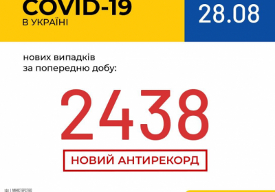 В Україні зафіксовано 2438 нових випадків коронавірусної хвороби COVID-19