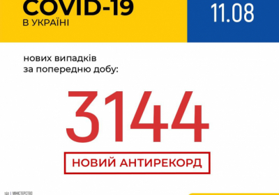 В Украине зафиксировано 3144 новых случая коронавирусной болезни COVID-19