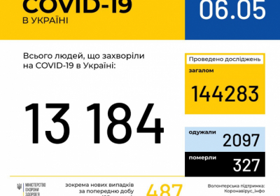 В Украине зафиксировано 13184 случая коронавирусной болезни COVID-19