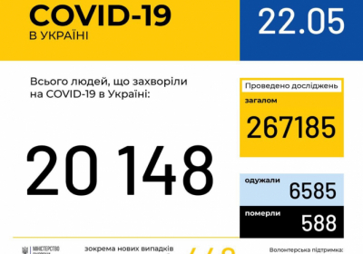 В Украине зафиксировано 20 148 случаев коронавирусной болезни COVID-19