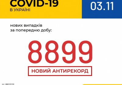 За вчора в Україні зафіксовано 8 899 нових випадків коронавіру