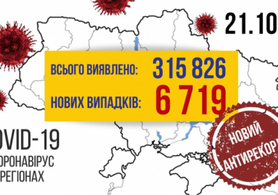 В Україні зафіксовано 6 719 нових випадків коронавірусної хвороби COVID-19