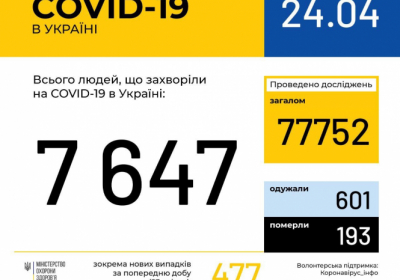 В Україні зафіксовано 7647 випадків коронавірусної хвороби COVID-19 