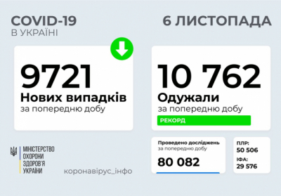 В Україні зафіксовано 9 721 новий випадок коронавірусної хвороби COVID-19 