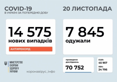 В Украине зафиксировано 14 575 новых случаев коронавирусной болезни COVID-19