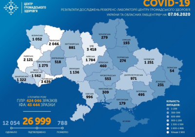 В Украине зафиксировано 26 999 случаев коронавирусной болезни COVID-19