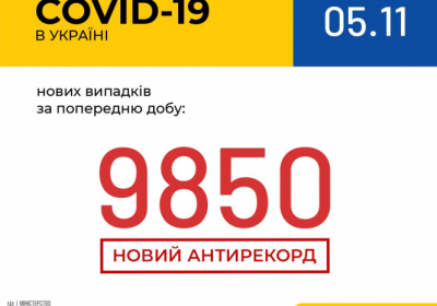 В Украине зафиксировано 9850 новых случаев коронавирусной болезни COVID-19