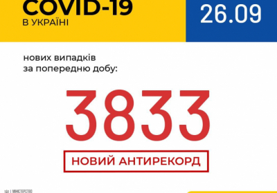 В Україні зафіксовано 3 833 нових випадки коронавірусної хвороби COVID-19 - це антирекорд кількості нових